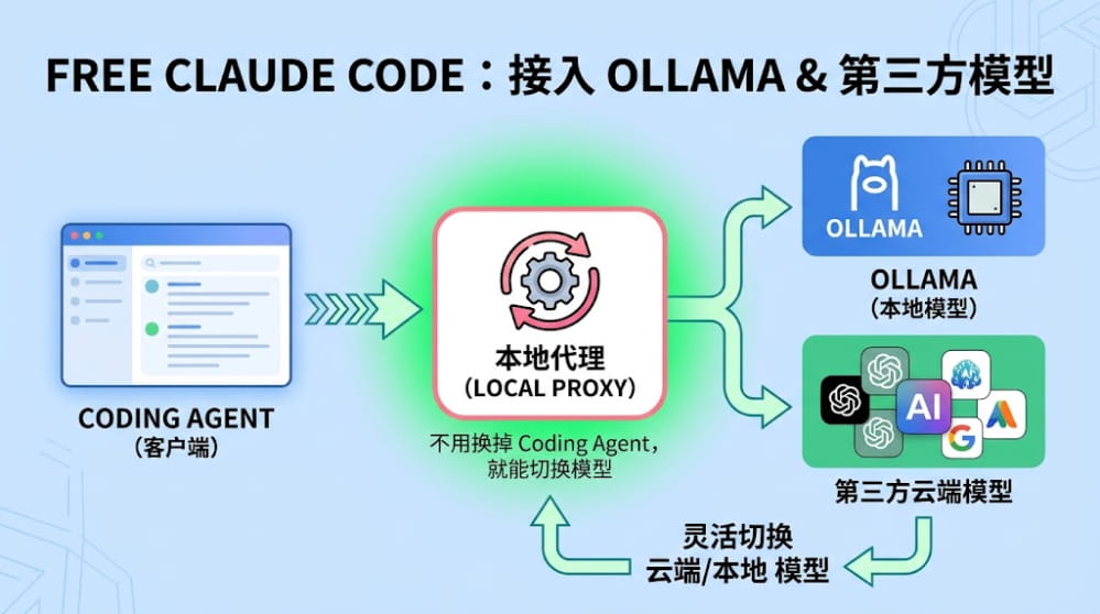 Free Claude Code：给 Claude Code、Codex 接入 Ollama 和第三方模型 封面图
